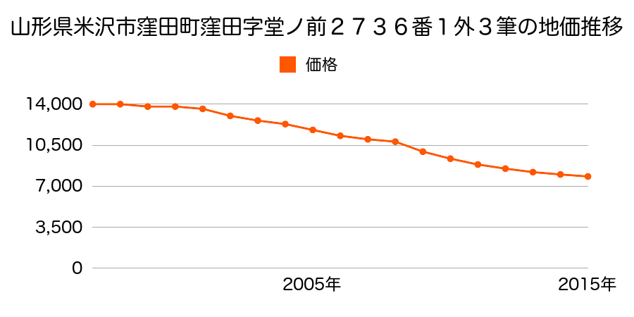 山形県米沢市窪田町窪田字堂ノ前２７３６番１外１５筆の地価推移のグラフ