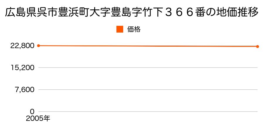 広島県呉市豊浜町大字豊島字竹下３６６番の地価推移のグラフ