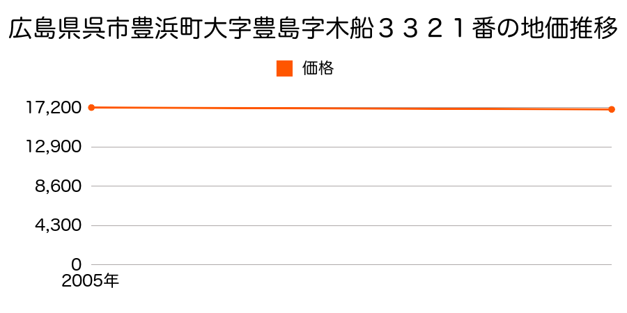 広島県呉市豊浜町大字豊島字木船３３２１番の地価推移のグラフ