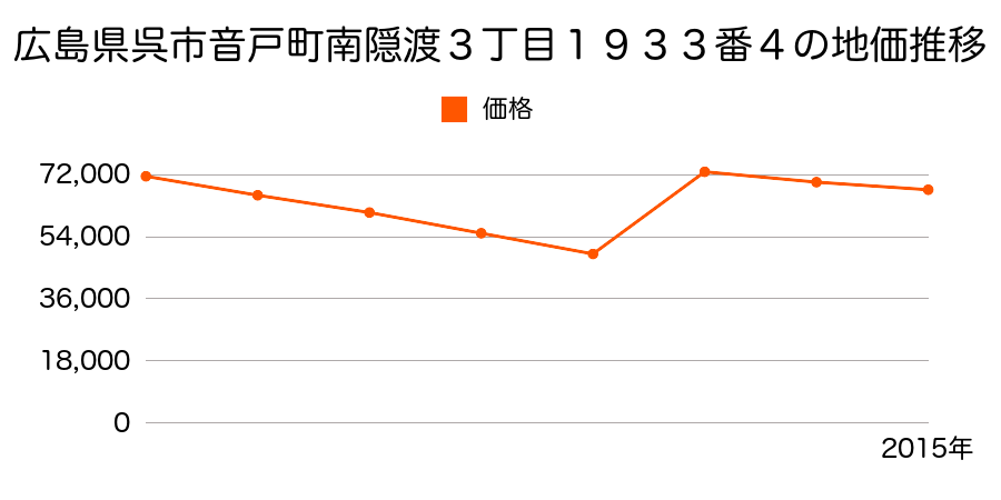広島県呉市阿賀中央７丁目３７９４番１の地価推移のグラフ