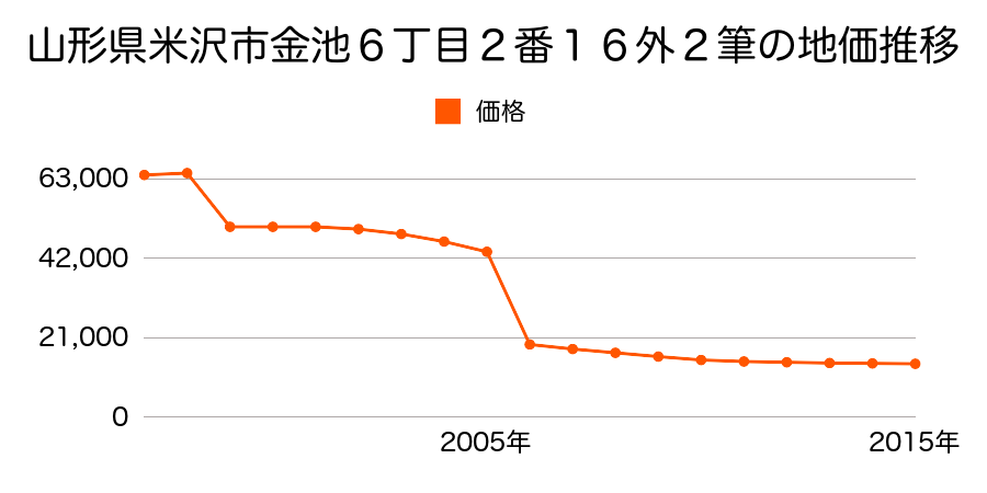 山形県米沢市太田町五丁目５９９番９の地価推移のグラフ