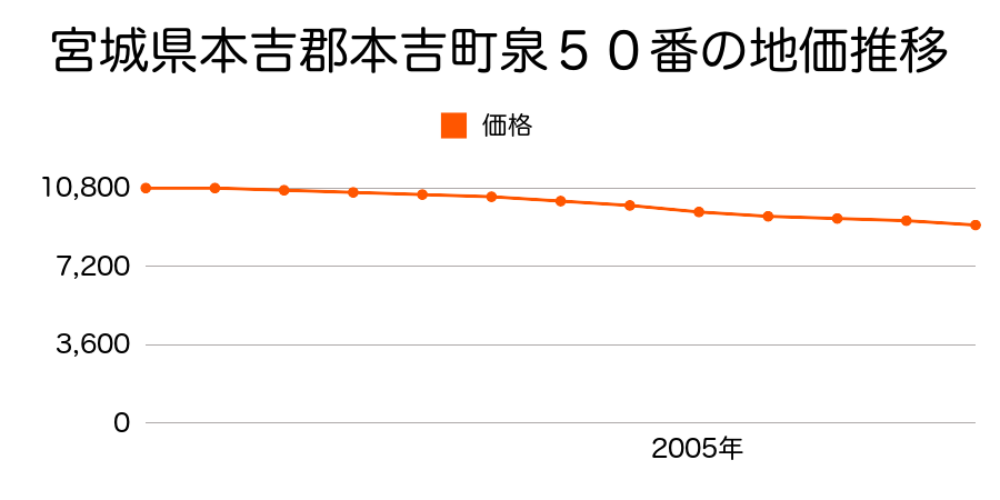 宮城県本吉郡本吉町泉７６番の地価推移のグラフ