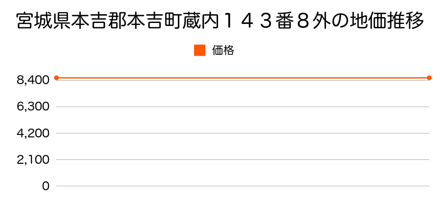 宮城県本吉郡本吉町蔵内１４３番８外の地価推移のグラフ