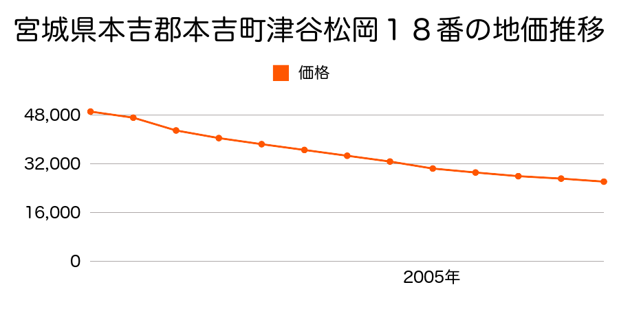 宮城県本吉郡本吉町津谷松岡１８番の地価推移のグラフ