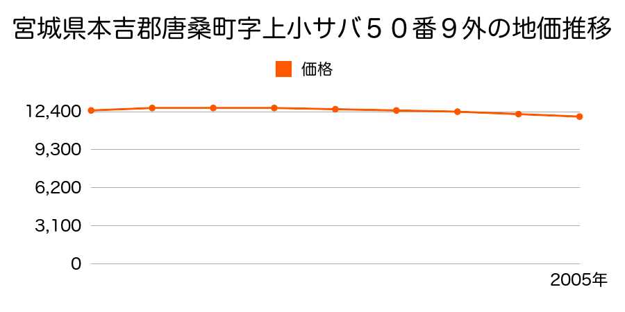 宮城県本吉郡唐桑町字上小鯖５０番９外の地価推移のグラフ