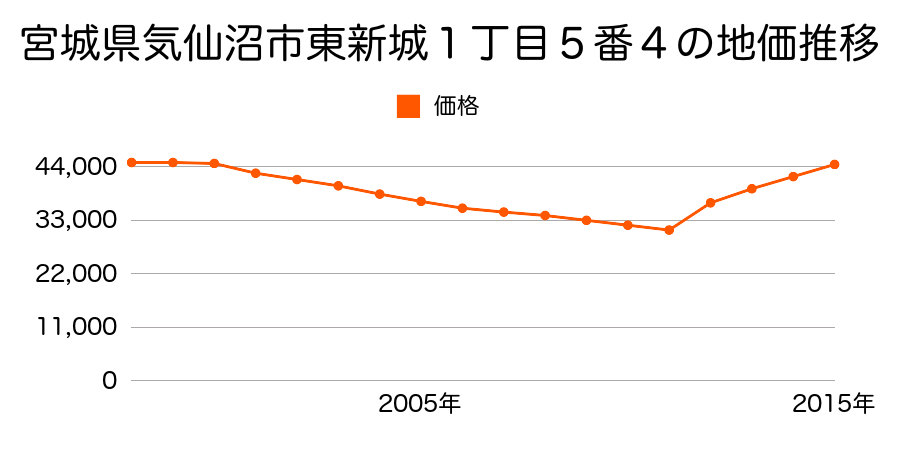 宮城県気仙沼市東新城１丁目５番４の地価推移のグラフ