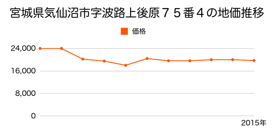 宮城県気仙沼市本吉町津谷松岡１０４番１１の地価推移のグラフ