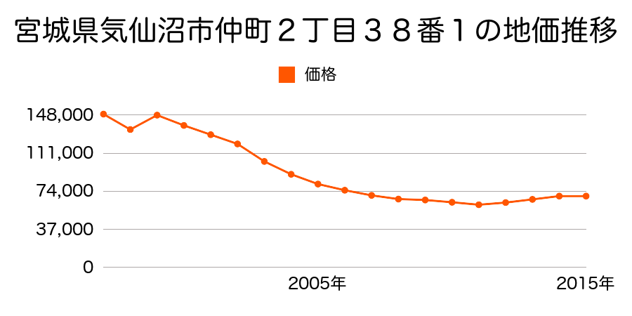 宮城県気仙沼市田中前２丁目２番６の地価推移のグラフ