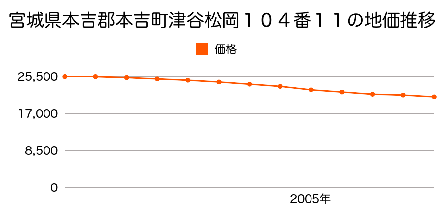 宮城県本吉郡本吉町津谷松岡１０４番１１の地価推移のグラフ