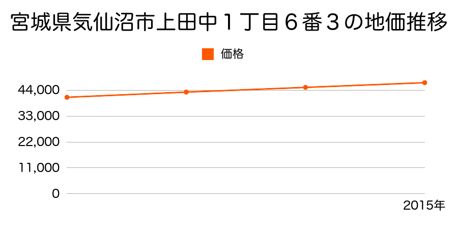 宮城県気仙沼市上田中１丁目６番３の地価推移のグラフ