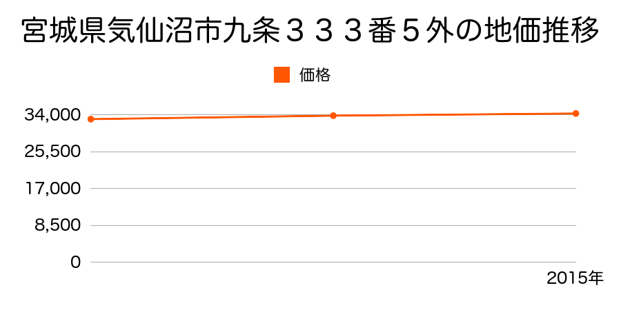 宮城県気仙沼市九条３３３番５外の地価推移のグラフ