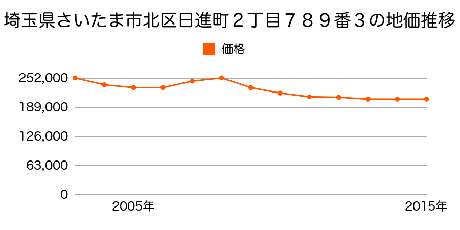 埼玉県さいたま市岩槻区北区日進町２丁目７８９番３の地価推移のグラフ