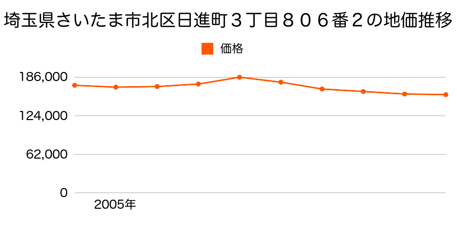 埼玉県さいたま市岩槻区北区吉野町１丁目４０９番５５の地価推移のグラフ