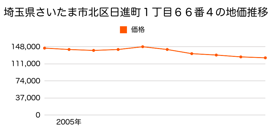 埼玉県さいたま市北区日進町１丁目６６番４の地価推移のグラフ