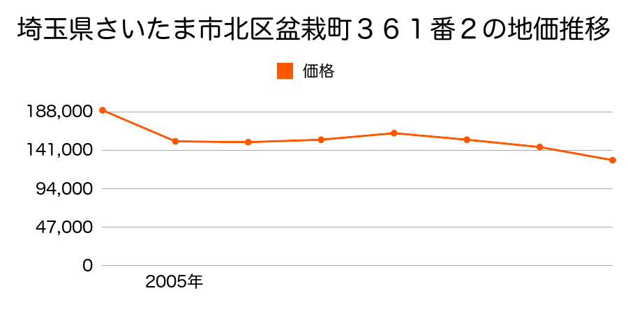 埼玉県さいたま市北区大成町４丁目５８０番４の地価推移のグラフ