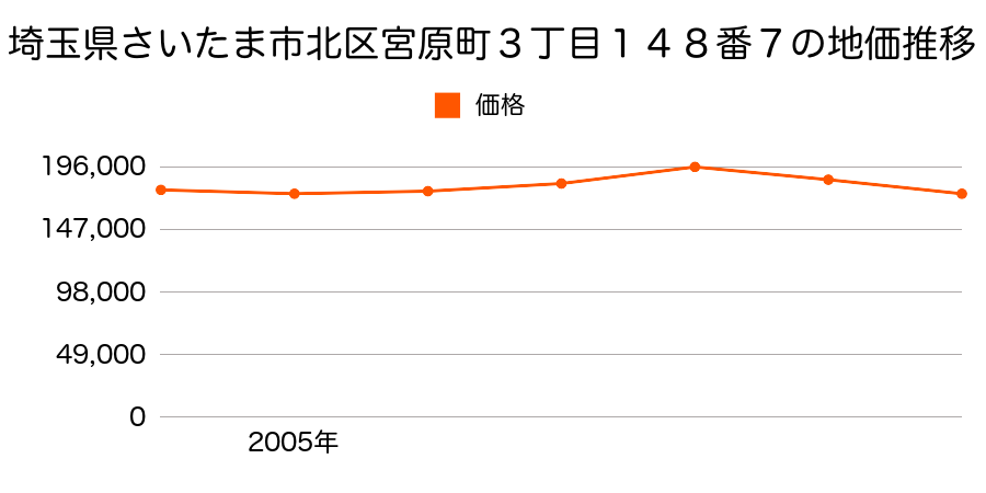 埼玉県さいたま市北区宮原町３丁目１４８番７の地価推移のグラフ