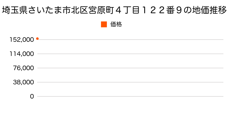 埼玉県さいたま市北区宮原町４丁目１２２番９の地価推移のグラフ