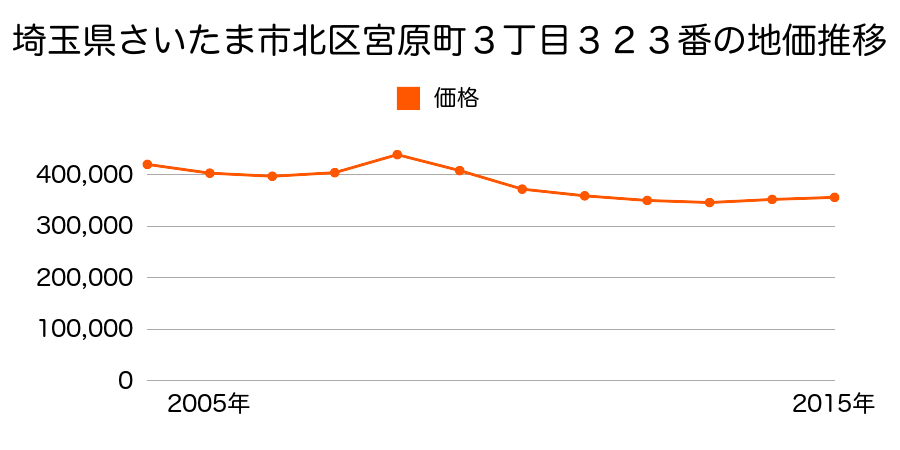 埼玉県さいたま市岩槻区北区宮原町３丁目３２３番外の地価推移のグラフ