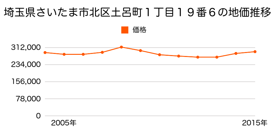 埼玉県さいたま市岩槻区北区土呂町１丁目１２番４の地価推移のグラフ