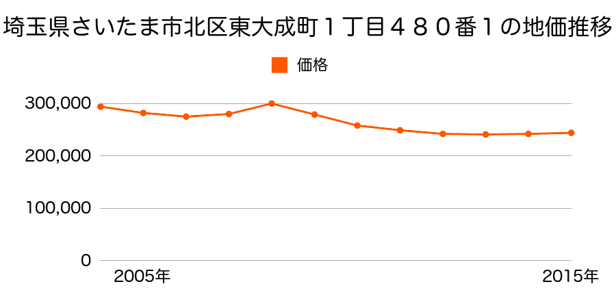 埼玉県さいたま市岩槻区北区東大成町１丁目４８０番１の地価推移のグラフ