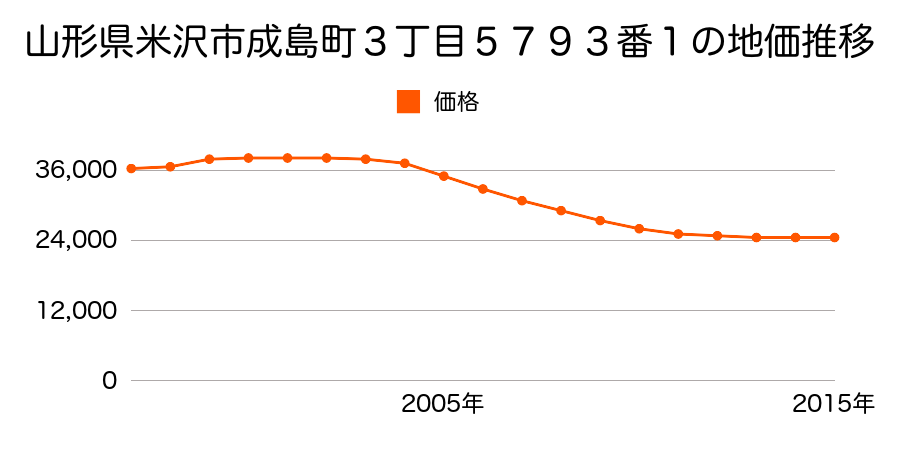 山形県米沢市徳町３０１番１５の地価推移のグラフ