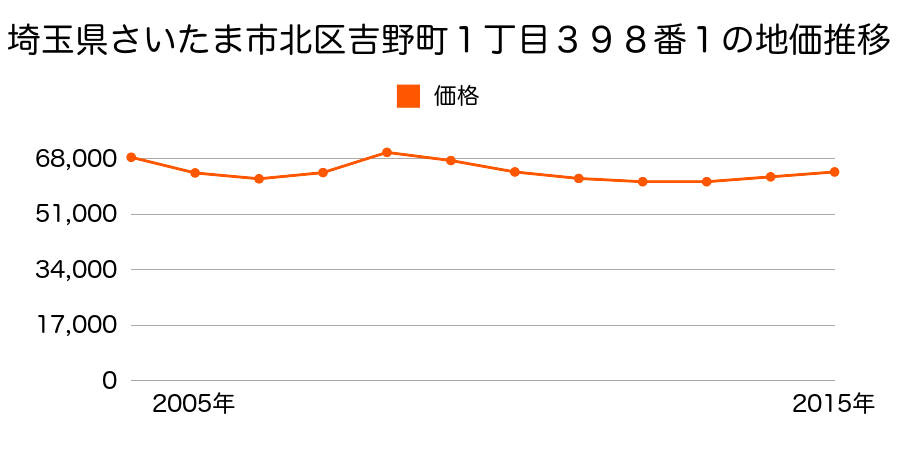 埼玉県さいたま市岩槻区北区吉野町１丁目３９８番１の地価推移のグラフ