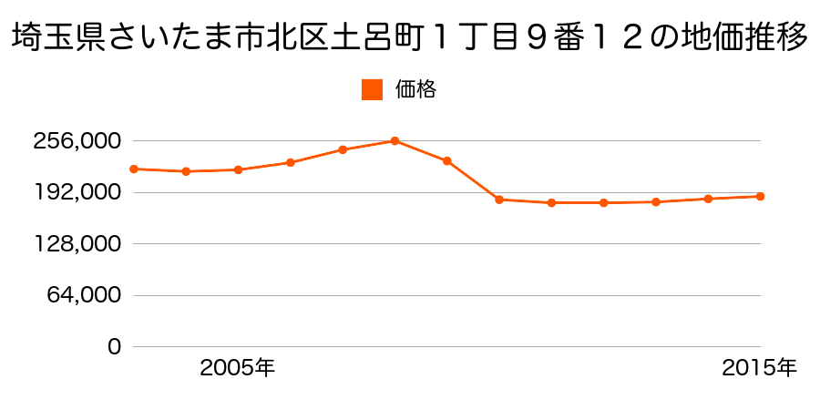 埼玉県さいたま市岩槻区北区土呂町２丁目４０番１２外の地価推移のグラフ