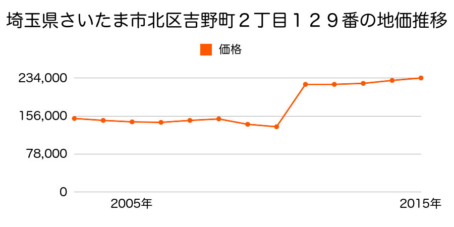 埼玉県さいたま市岩槻区北区土呂町１丁目３９番１０の地価推移のグラフ