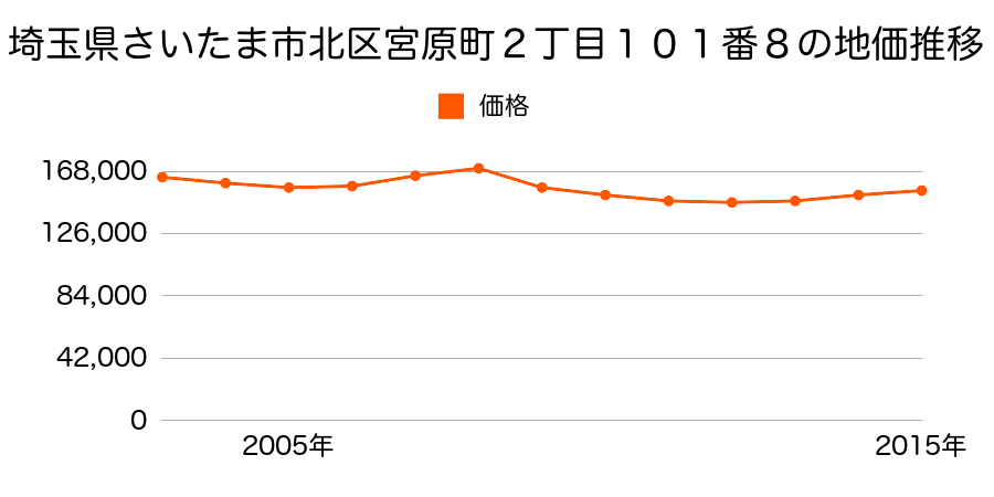 埼玉県さいたま市岩槻区北区宮原町２丁目１０１番８の地価推移のグラフ