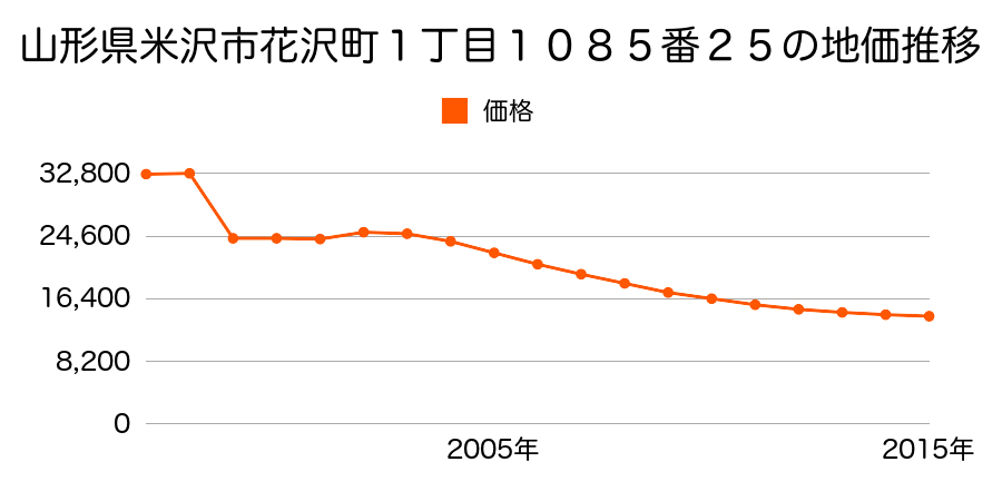 山形県米沢市矢来二丁目６２７２番４の地価推移のグラフ