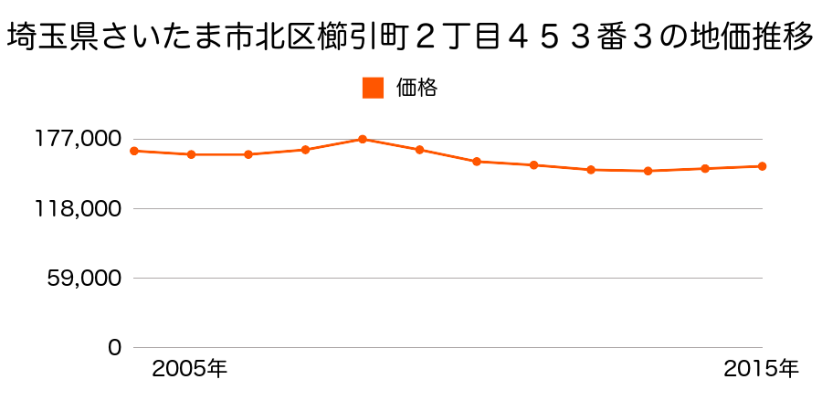 埼玉県さいたま市岩槻区北区櫛引町２丁目４５３番３の地価推移のグラフ