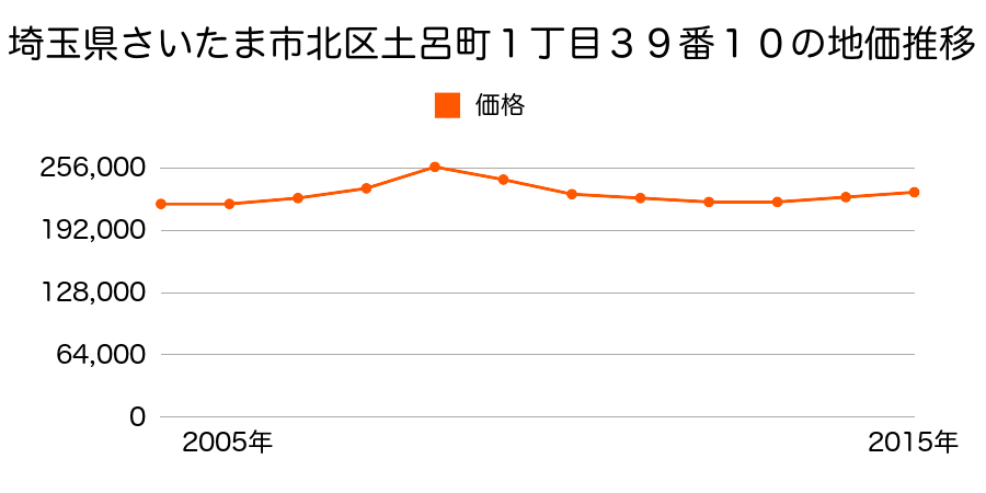 埼玉県さいたま市岩槻区北区土呂町１丁目３９番１０の地価推移のグラフ