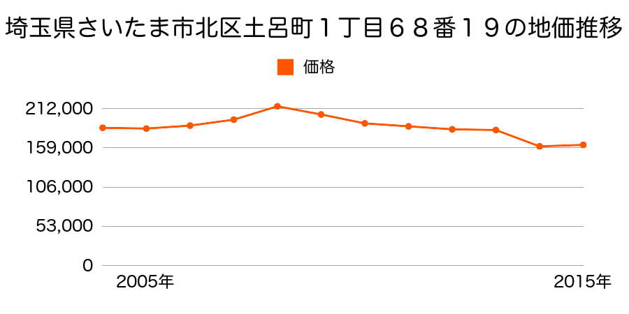 埼玉県さいたま市岩槻区北区日進町３丁目８０６番２の地価推移のグラフ