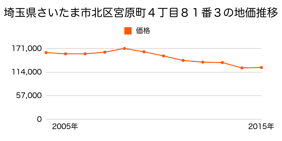 埼玉県さいたま市岩槻区北区日進町１丁目６６番４の地価推移のグラフ