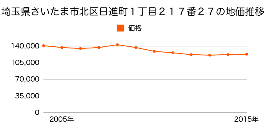 埼玉県さいたま市岩槻区北区日進町１丁目２１７番２７の地価推移のグラフ