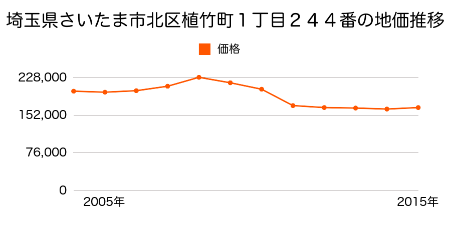 埼玉県さいたま市岩槻区北区宮原町３丁目５１番１外の地価推移のグラフ