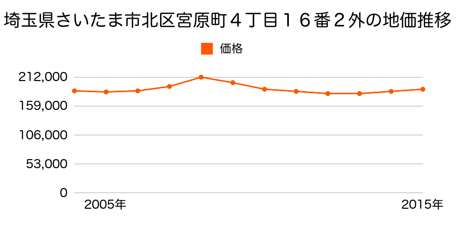 埼玉県さいたま市岩槻区北区宮原町４丁目１６番２外の地価推移のグラフ