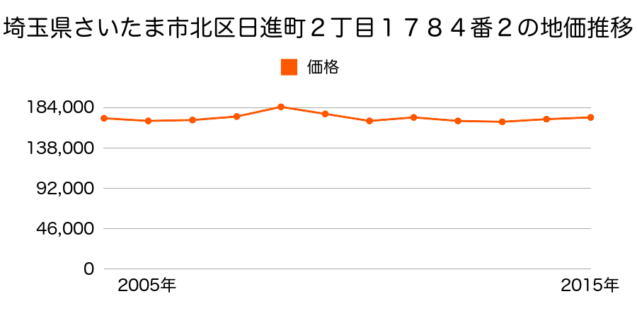 埼玉県さいたま市岩槻区北区日進町２丁目１７８４番２の地価推移のグラフ