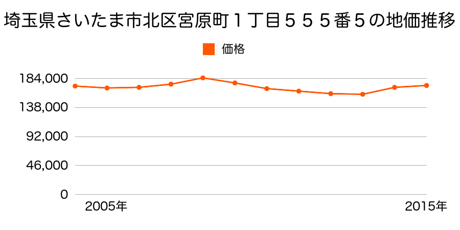 埼玉県さいたま市岩槻区北区宮原町１丁目４２２番３の地価推移のグラフ