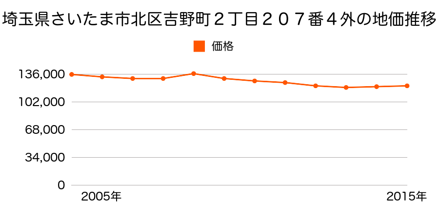 埼玉県さいたま市岩槻区北区吉野町２丁目２０７番１８の地価推移のグラフ