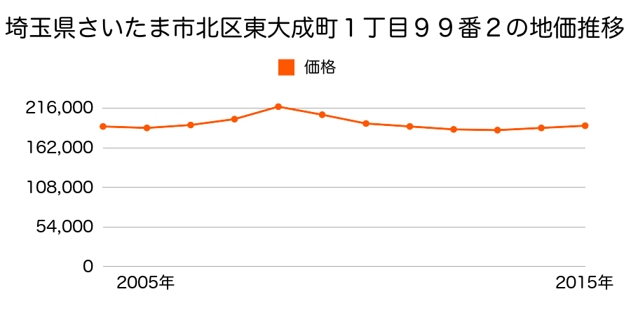 埼玉県さいたま市岩槻区北区東大成町１丁目９９番２の地価推移のグラフ