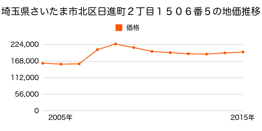 埼玉県さいたま市岩槻区北区土呂町２丁目７５番５の地価推移のグラフ