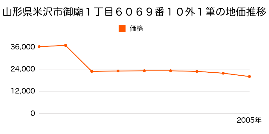 山形県米沢市万世町桑山４１５１番の地価推移のグラフ