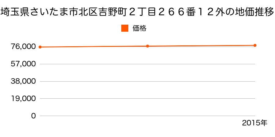 埼玉県さいたま市岩槻区北区吉野町２丁目２６６番１２外の地価推移のグラフ