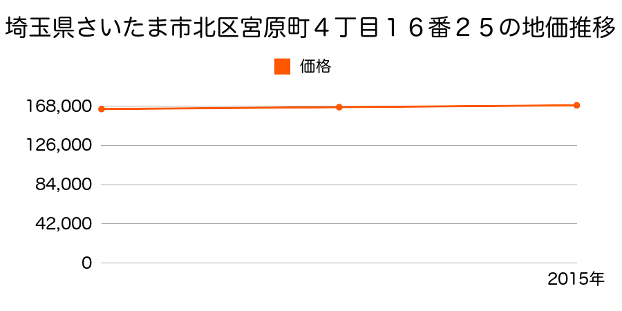 埼玉県さいたま市岩槻区北区宮原町４丁目１６番２５の地価推移のグラフ