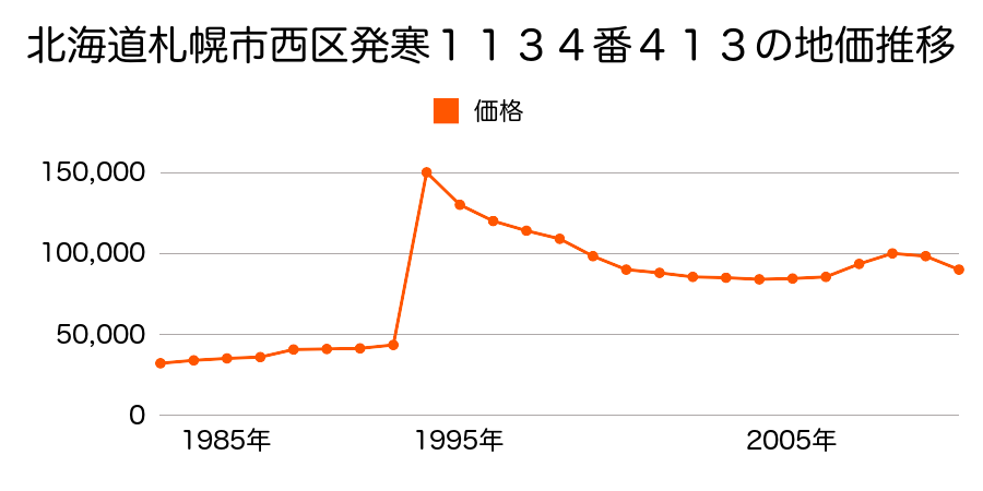 北海道札幌市西区琴似４条２丁目６０９番３１の地価推移のグラフ