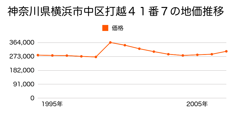 神奈川県横浜市中区元町１丁目６８番１外の地価推移のグラフ