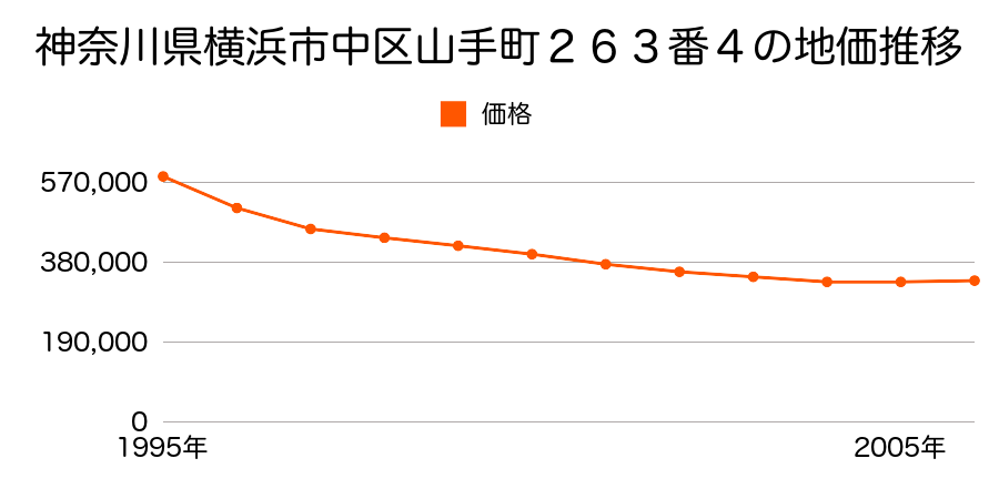 神奈川県横浜市中区山手町２６３番４の地価推移のグラフ