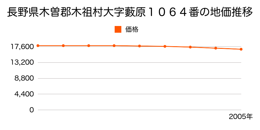 長野県木曽郡木祖村大字藪原１０６４番の地価推移のグラフ
