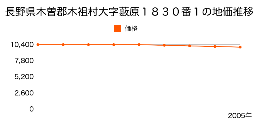 長野県木曽郡木祖村大字藪原１８３０番１の地価推移のグラフ